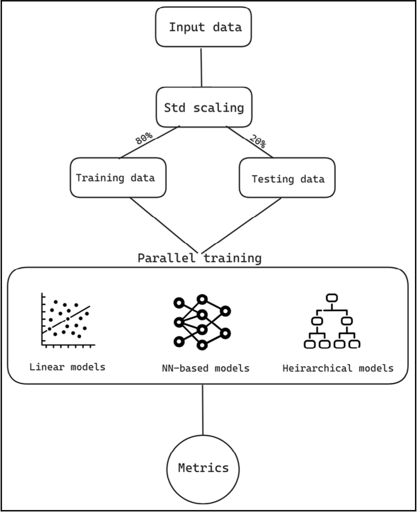 DDoS Detection Model