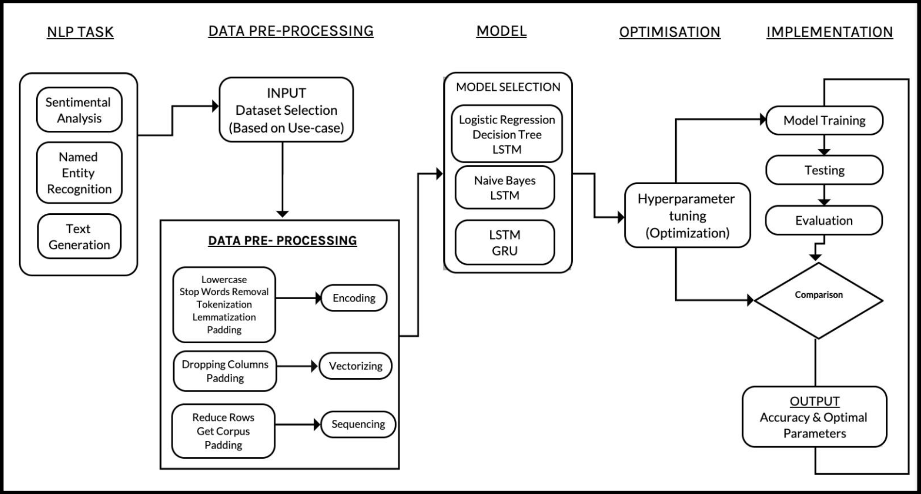 NLP Model Comparison