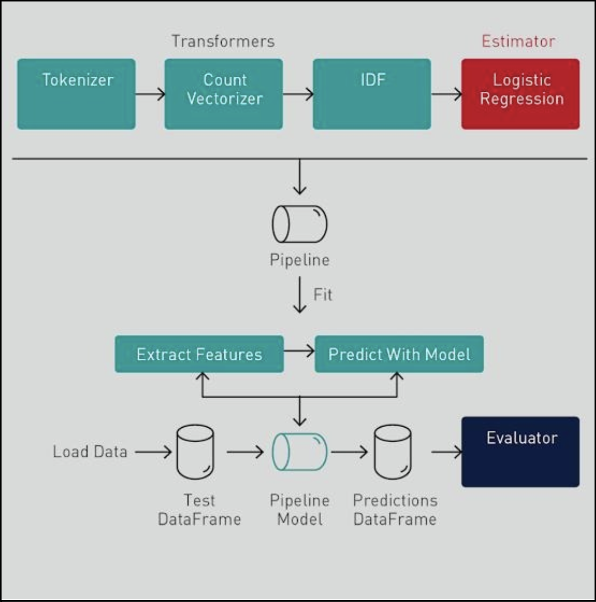 Architecture for Toxic Tweet Classification